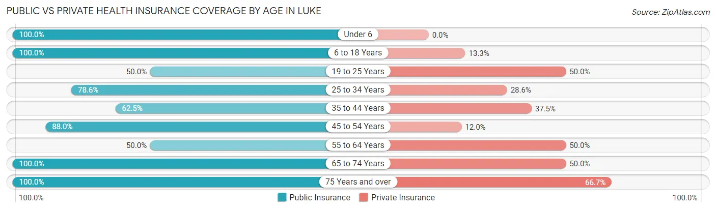 Public vs Private Health Insurance Coverage by Age in Luke