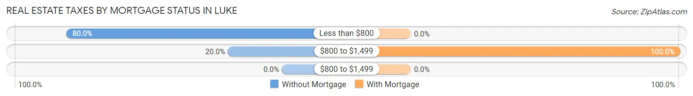 Real Estate Taxes by Mortgage Status in Luke