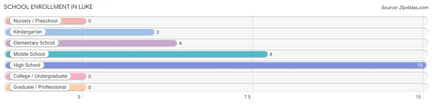 School Enrollment in Luke