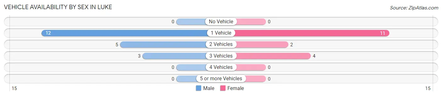 Vehicle Availability by Sex in Luke