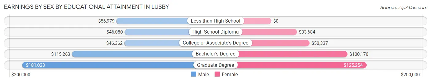 Earnings by Sex by Educational Attainment in Lusby