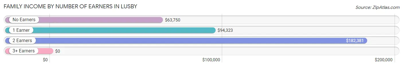 Family Income by Number of Earners in Lusby