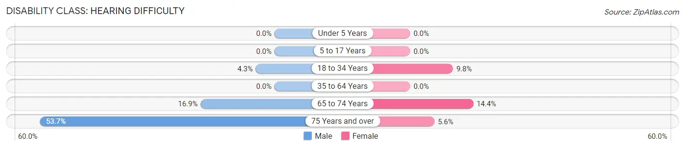 Disability in Lusby: <span>Hearing Difficulty</span>