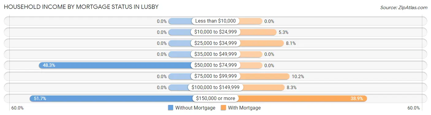 Household Income by Mortgage Status in Lusby