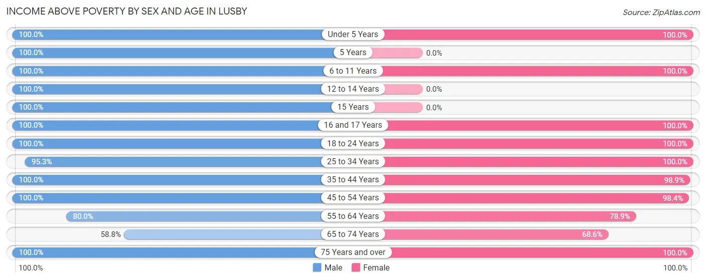 Income Above Poverty by Sex and Age in Lusby