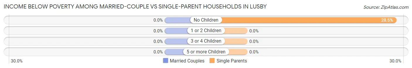 Income Below Poverty Among Married-Couple vs Single-Parent Households in Lusby