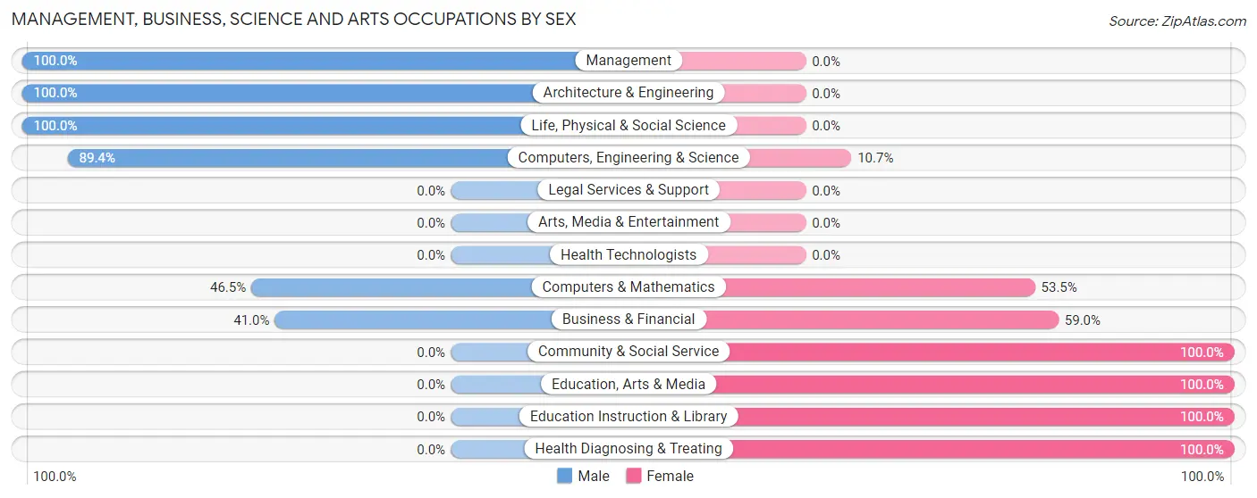 Management, Business, Science and Arts Occupations by Sex in Lusby