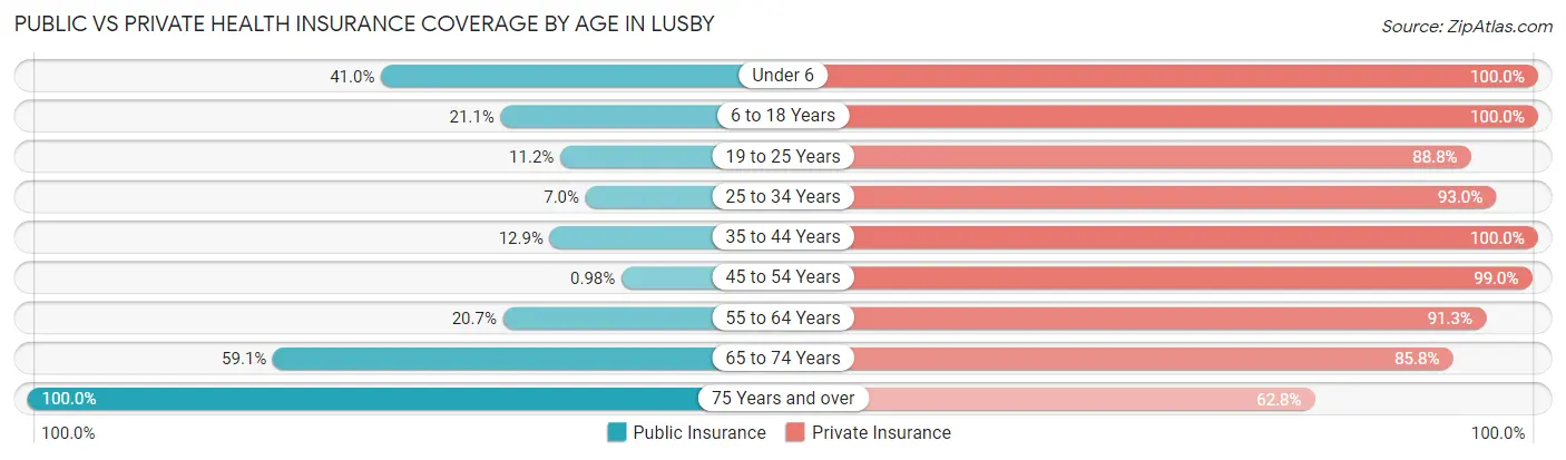 Public vs Private Health Insurance Coverage by Age in Lusby