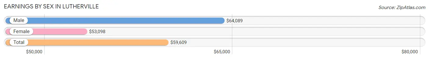 Earnings by Sex in Lutherville