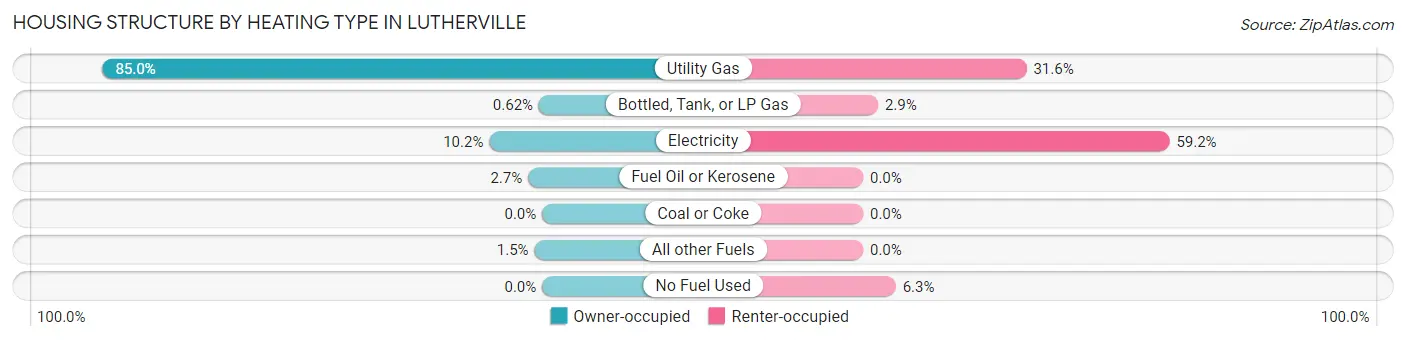 Housing Structure by Heating Type in Lutherville