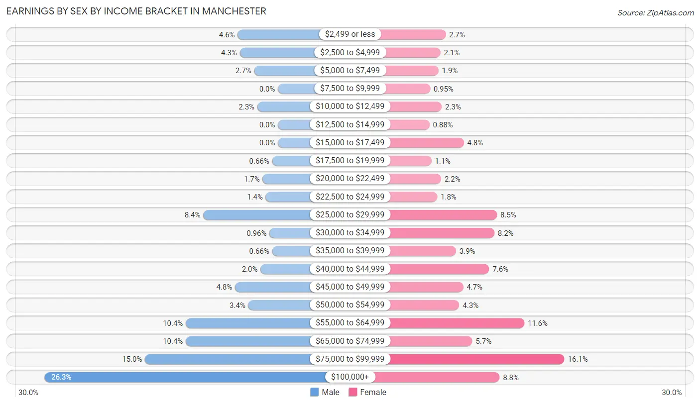 Earnings by Sex by Income Bracket in Manchester