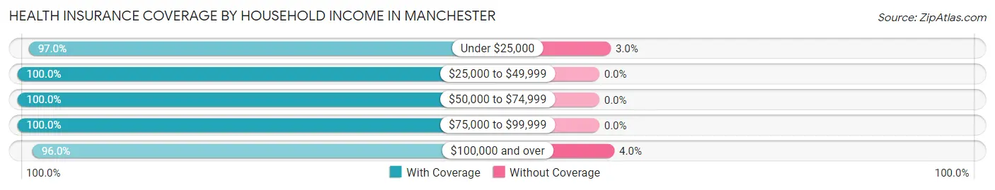 Health Insurance Coverage by Household Income in Manchester