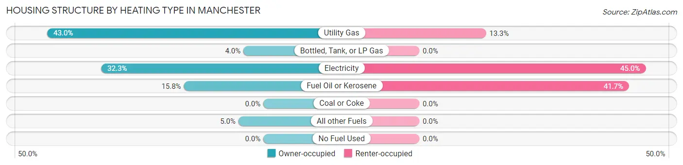 Housing Structure by Heating Type in Manchester