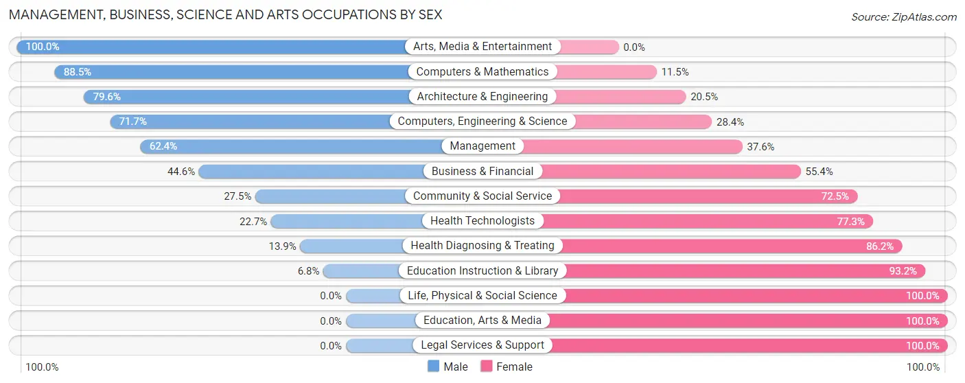 Management, Business, Science and Arts Occupations by Sex in Manchester