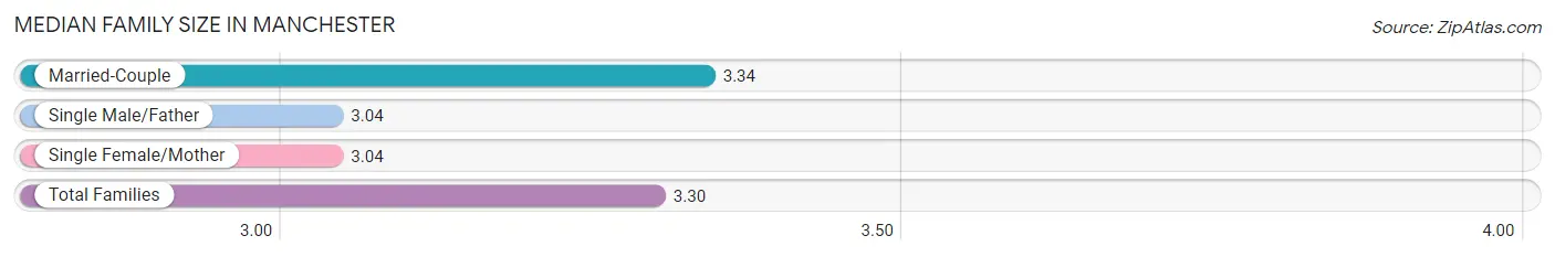 Median Family Size in Manchester