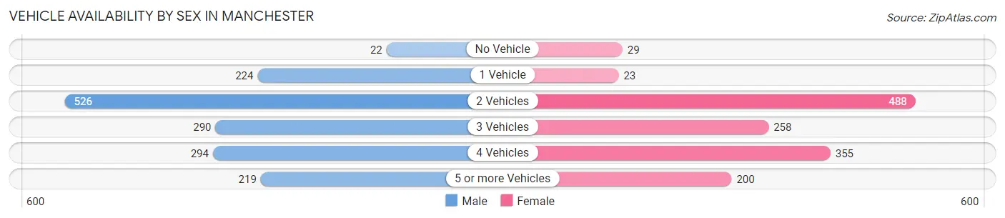 Vehicle Availability by Sex in Manchester