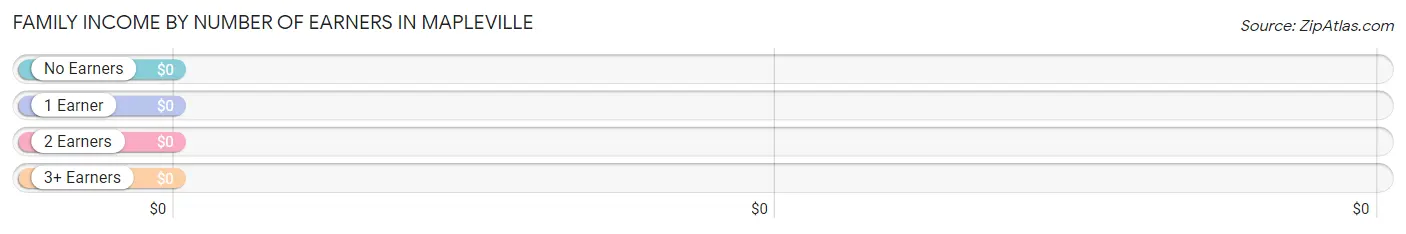 Family Income by Number of Earners in Mapleville