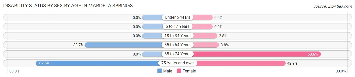 Disability Status by Sex by Age in Mardela Springs
