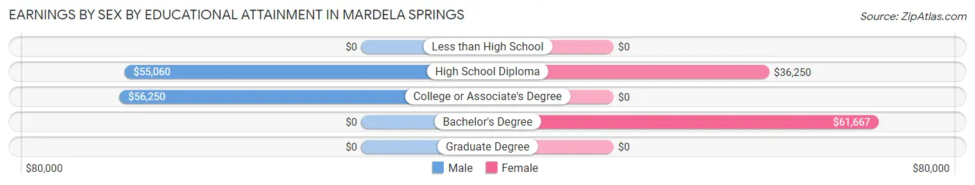 Earnings by Sex by Educational Attainment in Mardela Springs