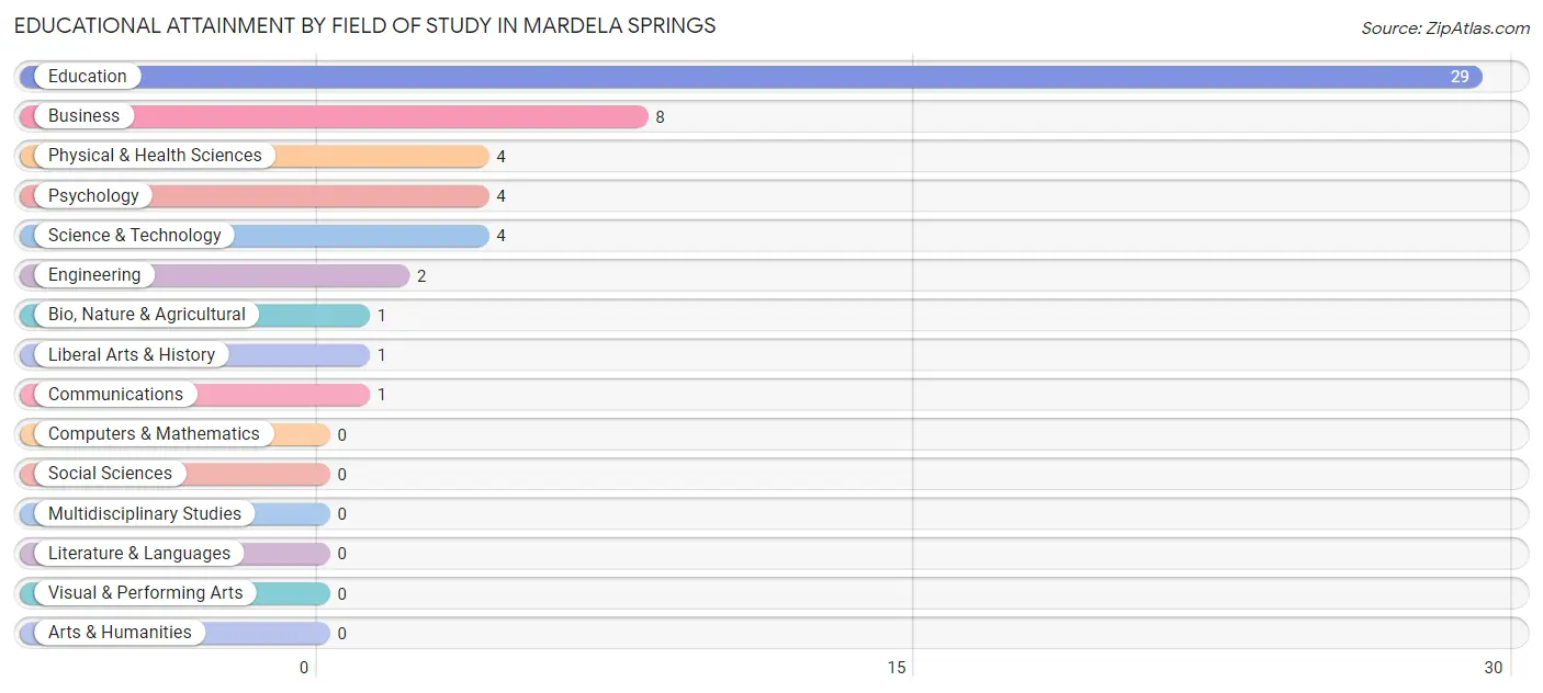 Educational Attainment by Field of Study in Mardela Springs