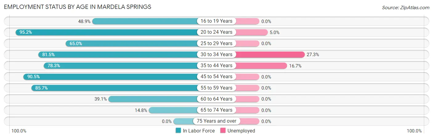 Employment Status by Age in Mardela Springs