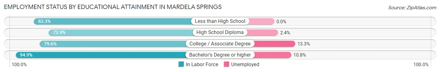 Employment Status by Educational Attainment in Mardela Springs