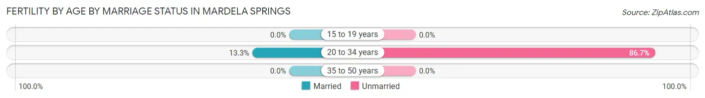 Female Fertility by Age by Marriage Status in Mardela Springs