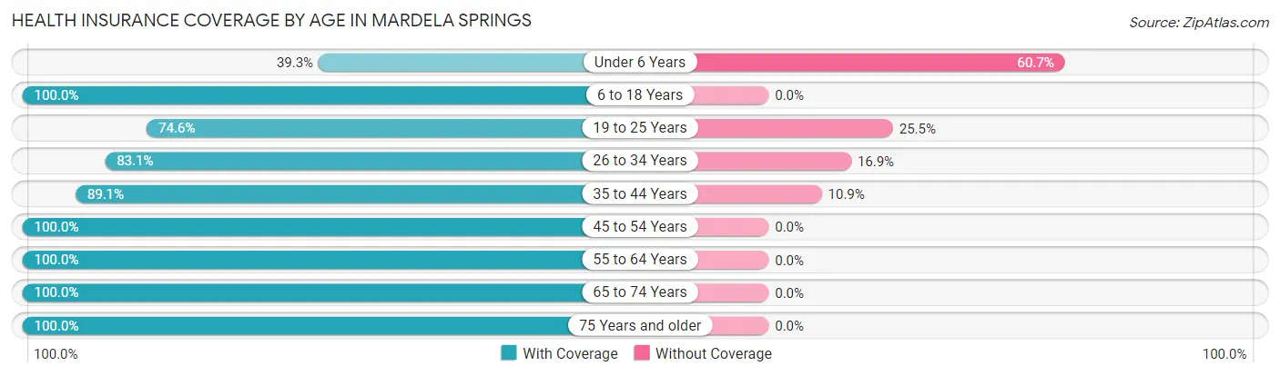 Health Insurance Coverage by Age in Mardela Springs