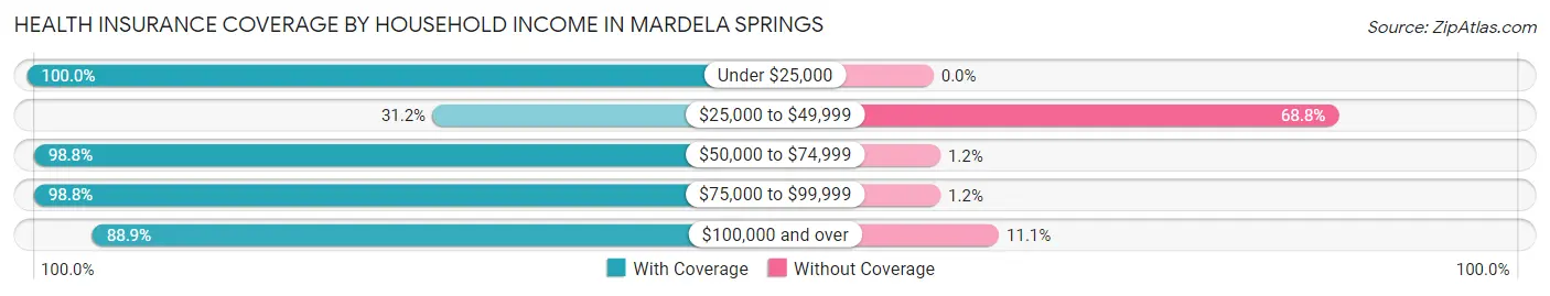 Health Insurance Coverage by Household Income in Mardela Springs