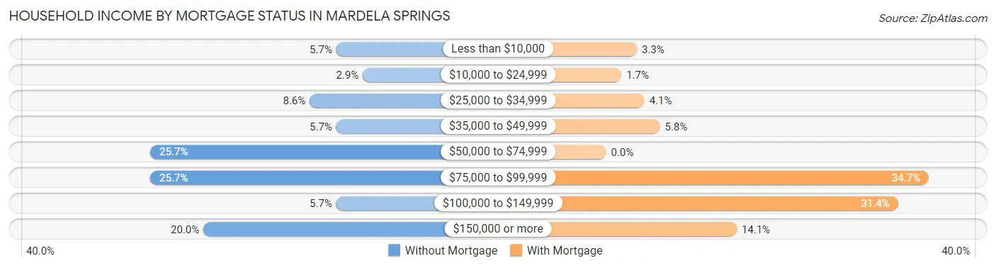 Household Income by Mortgage Status in Mardela Springs
