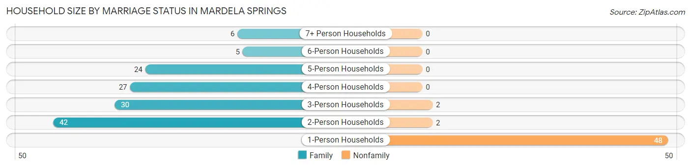 Household Size by Marriage Status in Mardela Springs