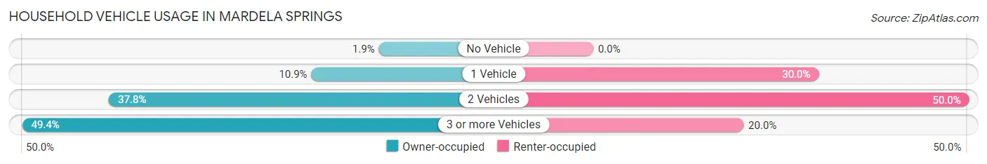 Household Vehicle Usage in Mardela Springs