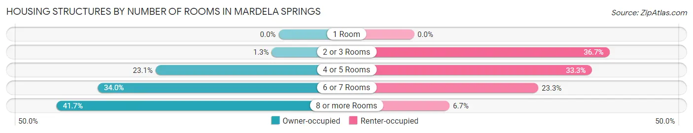 Housing Structures by Number of Rooms in Mardela Springs
