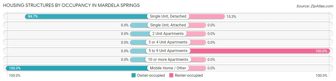 Housing Structures by Occupancy in Mardela Springs