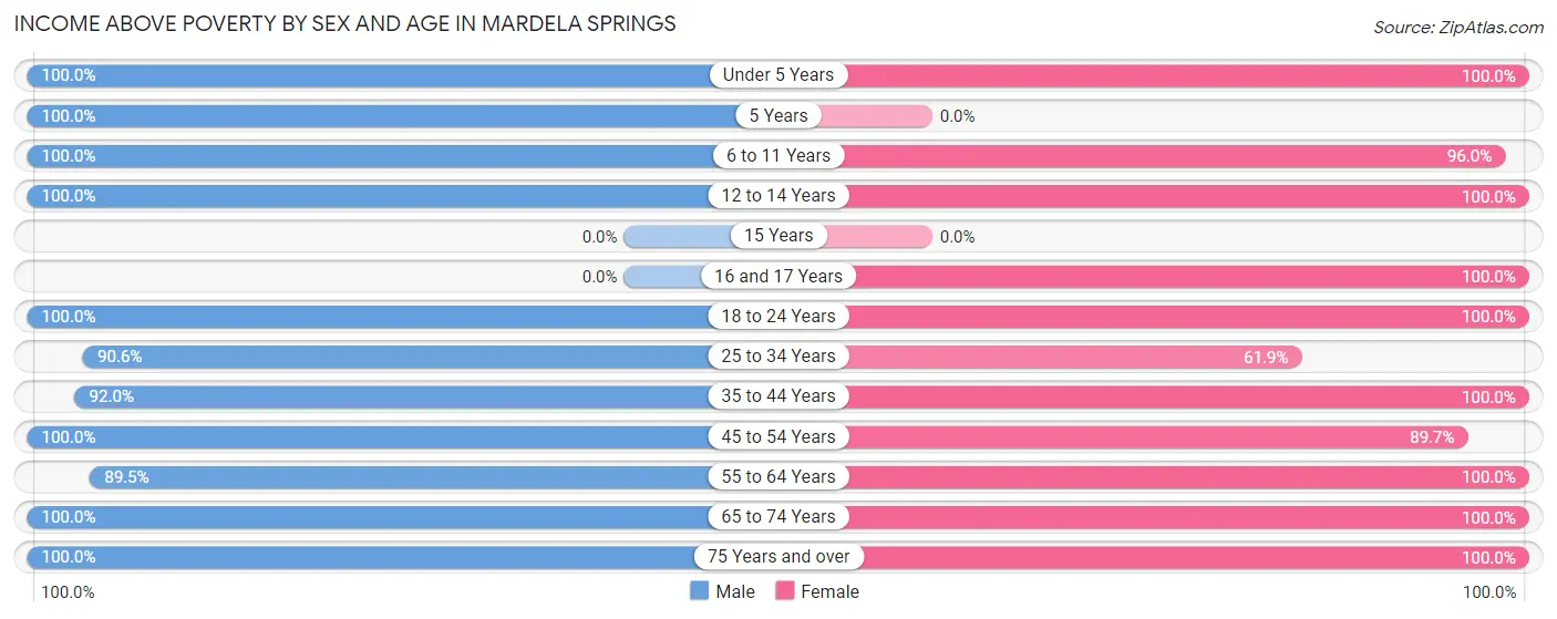 Income Above Poverty by Sex and Age in Mardela Springs