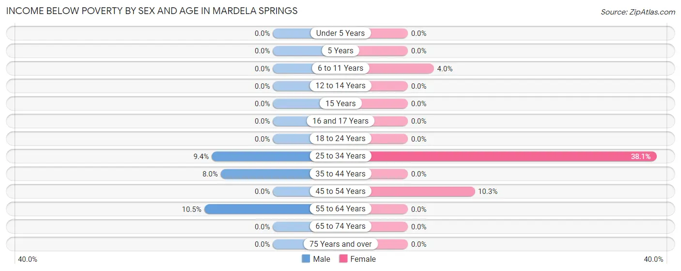 Income Below Poverty by Sex and Age in Mardela Springs