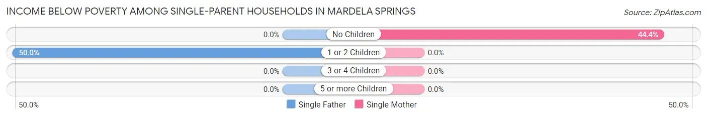 Income Below Poverty Among Single-Parent Households in Mardela Springs