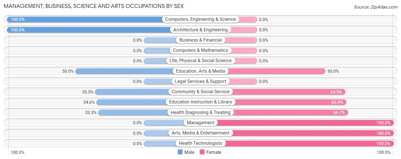Management, Business, Science and Arts Occupations by Sex in Mardela Springs