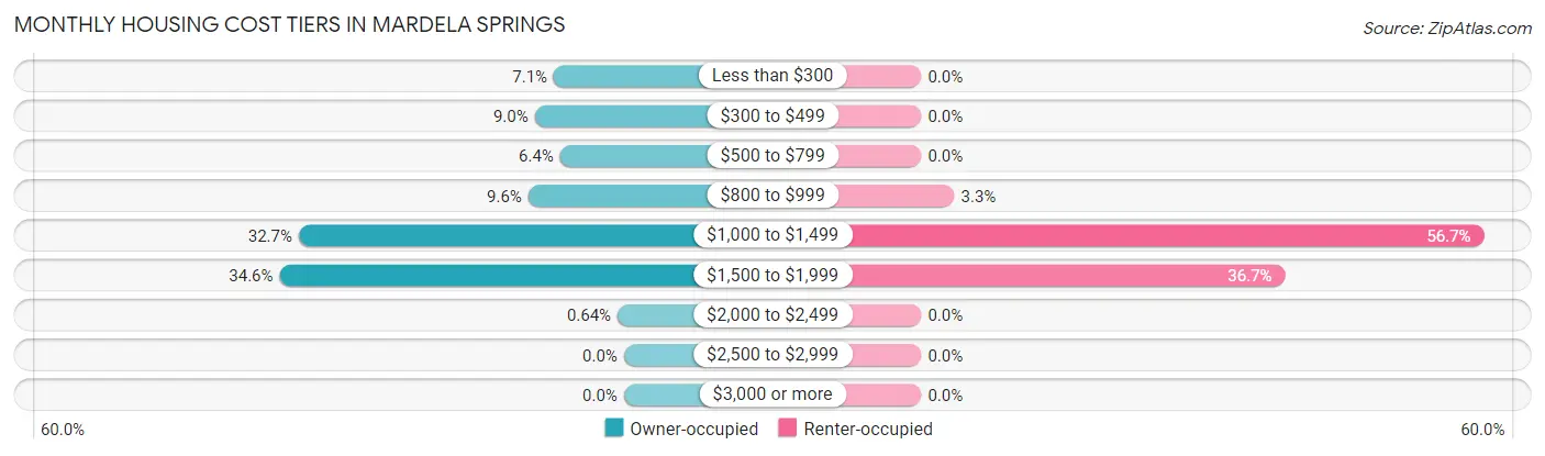 Monthly Housing Cost Tiers in Mardela Springs