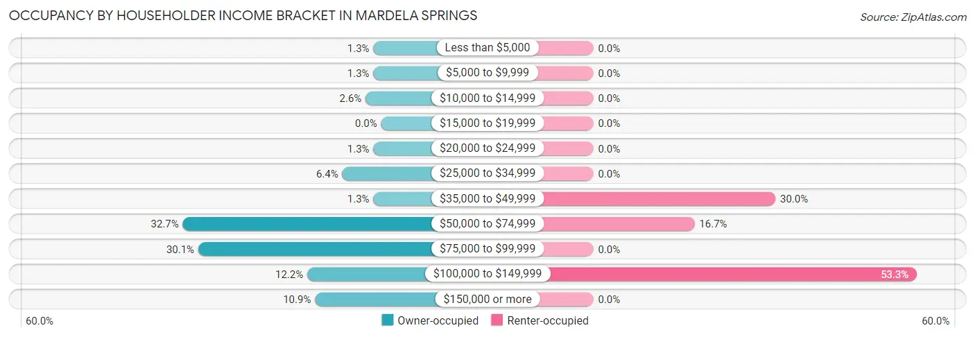 Occupancy by Householder Income Bracket in Mardela Springs