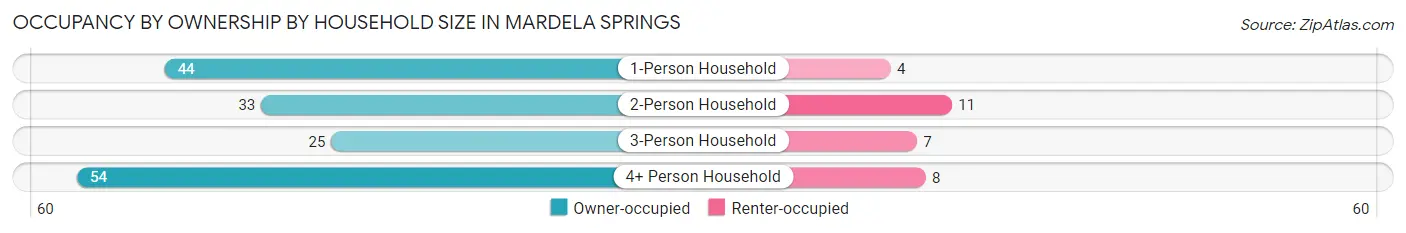 Occupancy by Ownership by Household Size in Mardela Springs