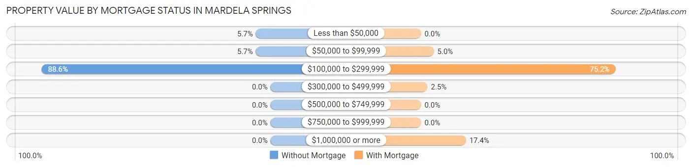 Property Value by Mortgage Status in Mardela Springs