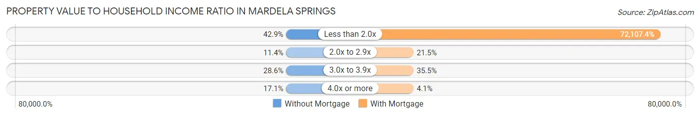 Property Value to Household Income Ratio in Mardela Springs