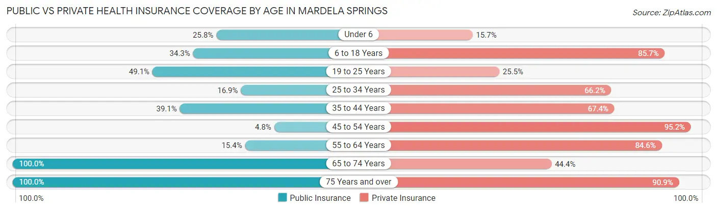 Public vs Private Health Insurance Coverage by Age in Mardela Springs