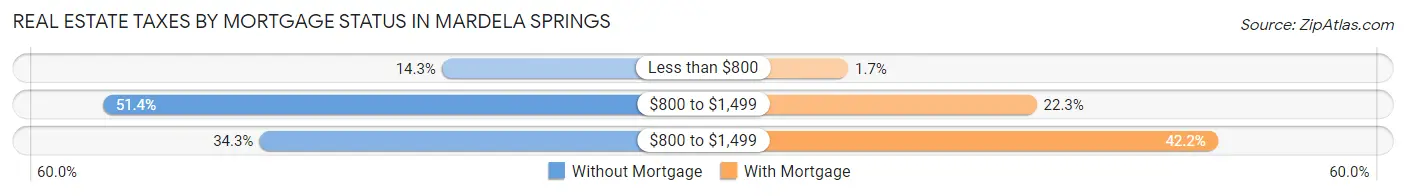 Real Estate Taxes by Mortgage Status in Mardela Springs