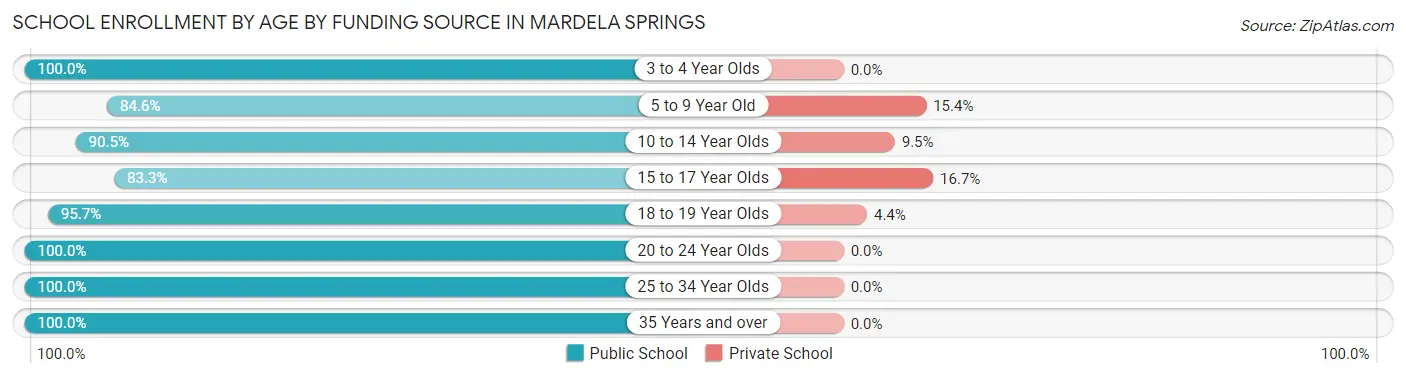 School Enrollment by Age by Funding Source in Mardela Springs