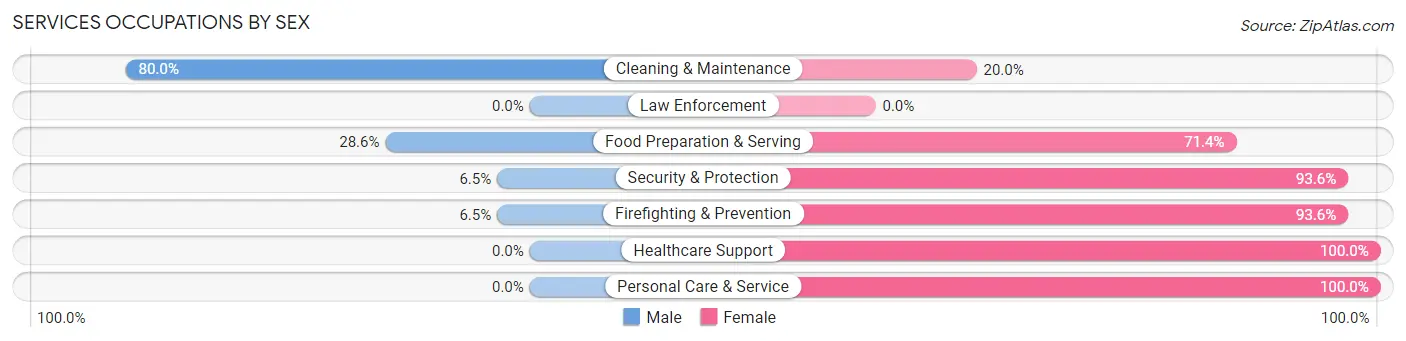Services Occupations by Sex in Mardela Springs