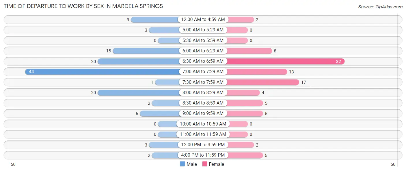 Time of Departure to Work by Sex in Mardela Springs