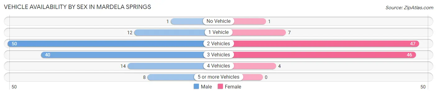 Vehicle Availability by Sex in Mardela Springs