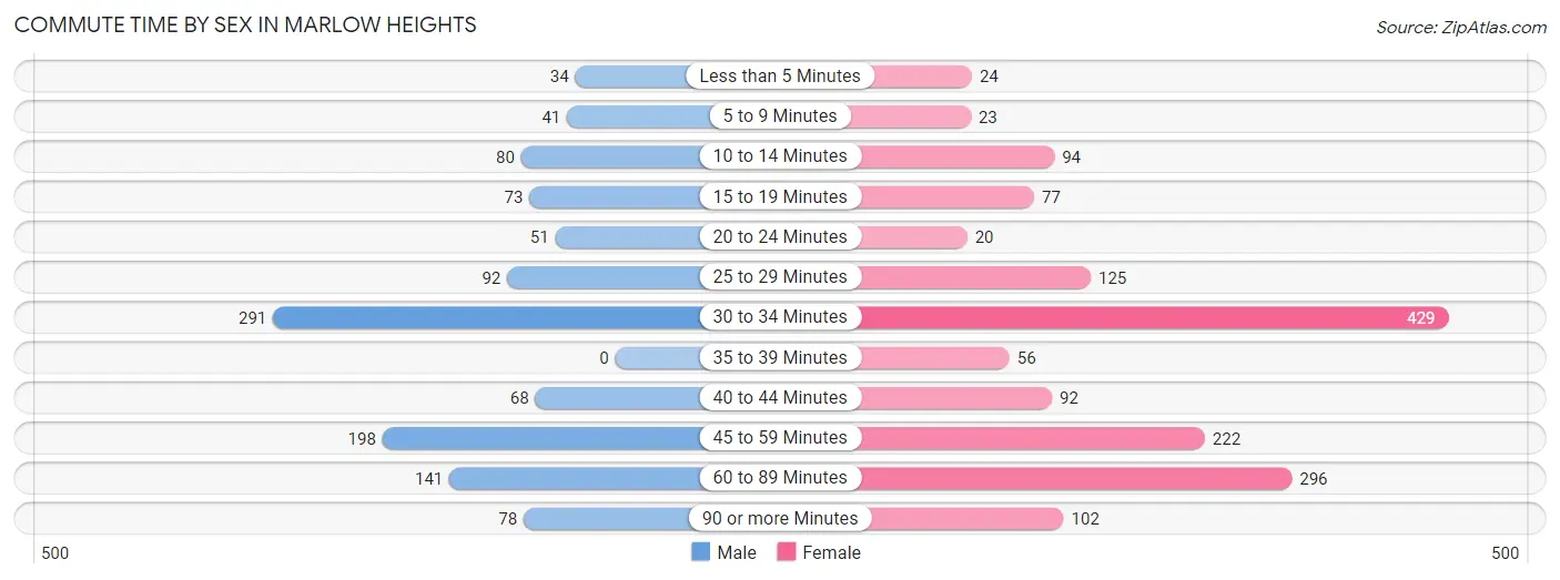 Commute Time by Sex in Marlow Heights